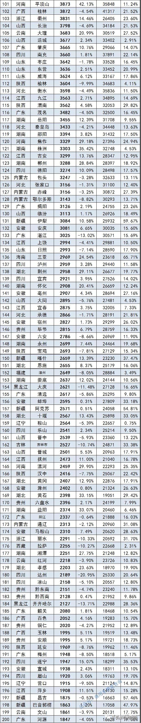 2021年9月全國342個重點城市汽車零售銷量排行，看你家鄉上牌多少