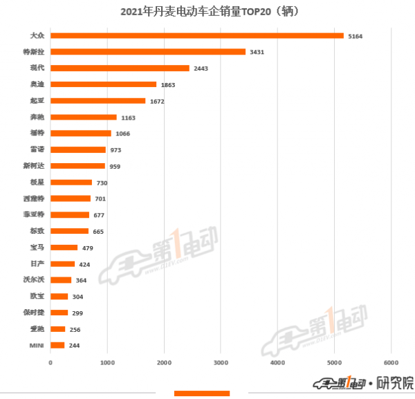 2021年歐洲11國電動汽車銷量榜出爐 中國品牌極星和名爵上榜
