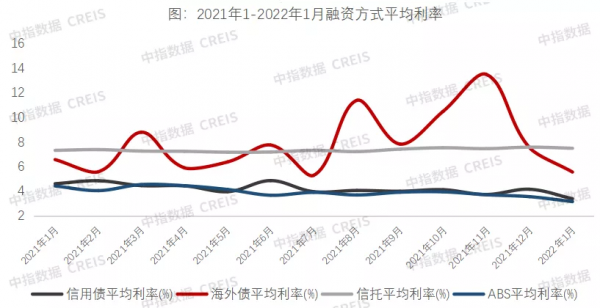 中指研究院：1月房企融資規模同比降七成，併購債實現首發