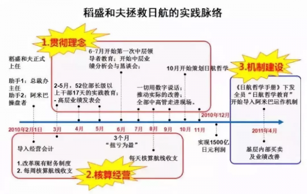 利潤率-17%到17%的大逆轉!揭秘阿米巴經營拯救日航的過程 利潤率-17%到17%的大逆轉!揭秘阿米巴經營拯救日航的過程