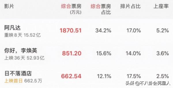 年度十大爛片湊齊,大牌雲集爛成一團,3.2分《圖蘭朵》不是最爛 年度十大爛片湊齊,大牌雲集爛成一團,3.2分《圖蘭朵》不是最爛