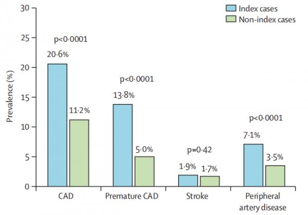 僅2.7%家族高膽固醇血癥患者LDL-C<;1.8 mmol/L!全球4.2萬例分析 僅2.7%家族高膽固醇血癥患者LDL-C<;1.8 mmol/L!全球4.2萬例分析