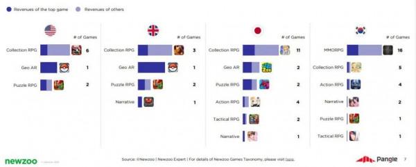 千億級全球RPG手遊賽道，誰才是真正的RPG之王？
