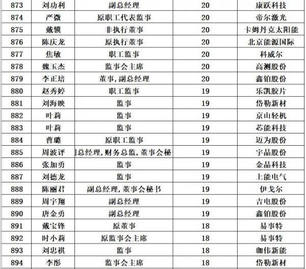 光伏企業董事長平均薪酬:125萬元/年 光伏企業董事長平均薪酬:125萬元/年