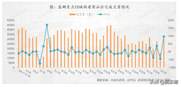 第42周監測重點城市新房、二手房成交低位回升 第42周監測重點城市新房、二手房成交低位回升
