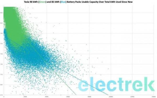 特斯拉稱其動力電池續航20萬英里只衰減10%