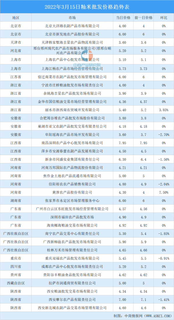 2022年3月16日全國各地最新大米價格行情走勢分析