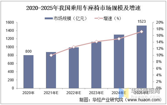 2020中國汽車座椅骨架行業市場現狀分析，2025年有望迎兩百億市場