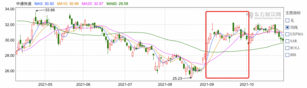 中國快遞物流健康監測報告｜9月快遞服務申訴同比激增70%“通達豐”價格戰改善股價普漲
