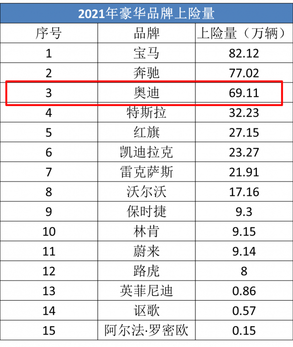 平均成交價比雷克薩斯低，奧迪還稱得上“一線豪華”嗎？