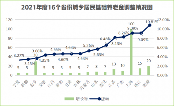 去年16省已上調城鄉居民養老金，剩下的15省今年可能會上漲嗎？