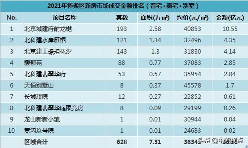 盤點︱2021年北京各城區新建住宅市場成交排行