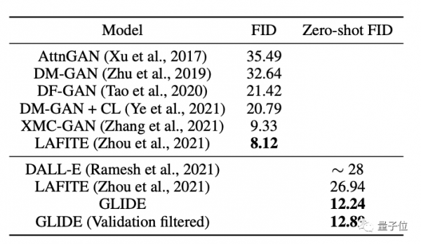 OpenAI又出一文字生成影象模型,引數比DALL·E少85億,質量更真 OpenAI又出一文字生成影象模型,引數比DALL·E少85億,質量更真
