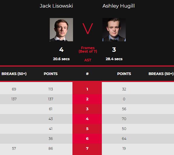 恭喜!斯諾克80後三巨頭全部晉級,奧沙利文的風頭被一人搶走了 恭喜!斯諾克80後三巨頭全部晉級,奧沙利文的風頭被一人搶走了