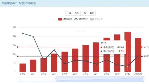 中國建築&mdash;&mdash;頭部基建公司的長線高股息價值投資