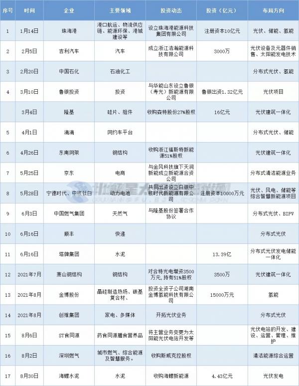 光伏行業的上半年:上半年總營收近3000億,滴滴京東等巨頭跨界佈局 光伏行業的上半年:上半年總營收近3000億,滴滴京東等巨頭跨界佈局