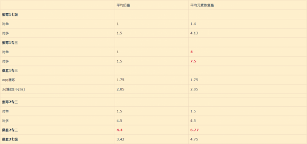 明日方舟:蜜莓1技能——恐怖的常態對群元素損傷恢復技能 明日方舟:蜜莓1技能——恐怖的常態對群元素損傷恢復技能