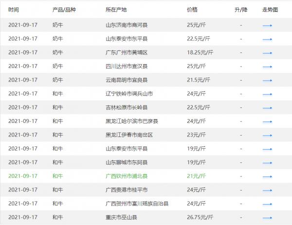 牛價丨9月19日 全國活牛價格參考來啦 牛價丨9月19日 全國活牛價格參考來啦