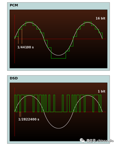 無損音源DSD跟 MP3比較