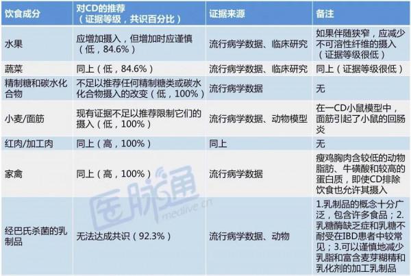 克羅恩病的自然療法：飲食調整、行為改變和攝入補充劑