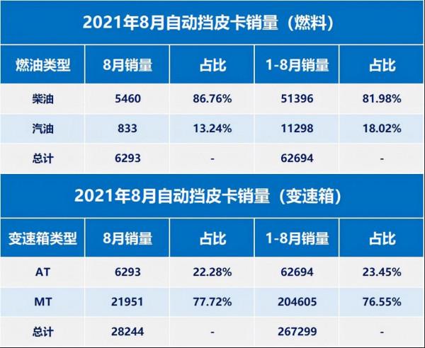 2021年8月自動擋皮卡銷量解析，上汽大通自動擋出貨率高達85%