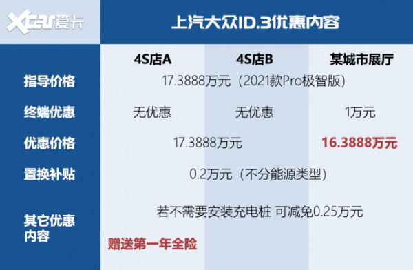 大眾ID.探店 優惠堪比燃油車 還能商量著來 大眾ID.探店 優惠堪比燃油車 還能商量著來