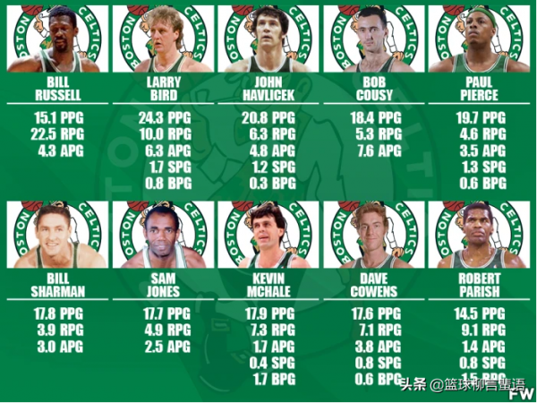 凱爾特人隊史最偉大的10名球員！現役無一人入選！伯德僅排名第二