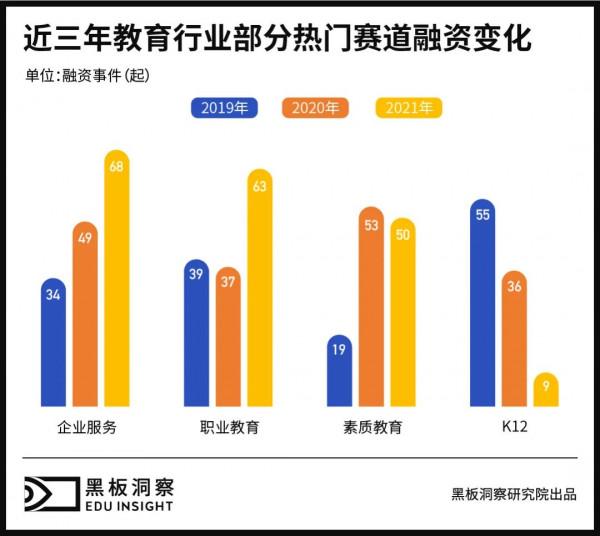 2021年教育行業融資風向報告，創投圈的錢都去哪了？