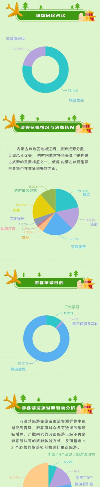 頭條｜2021年內蒙古旅遊統計分析簡報