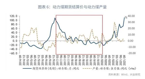 煤炭降價能解開供給約束嗎?—評2021年10月PMI資料 煤炭降價能解開供給約束嗎?—評2021年10月PMI資料