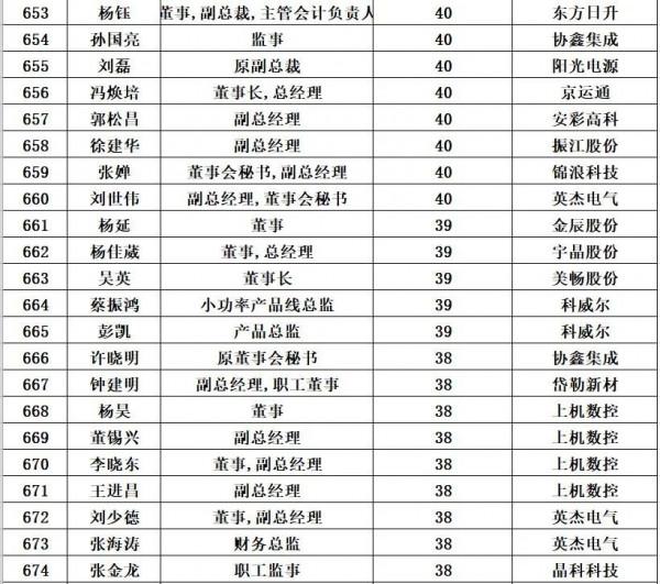 光伏企業董事長平均薪酬:125萬元/年 光伏企業董事長平均薪酬:125萬元/年