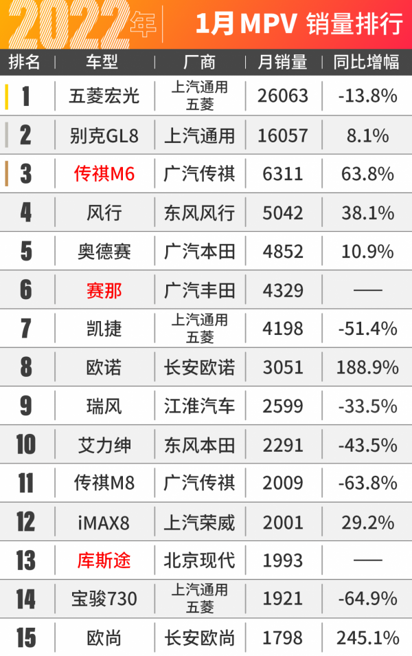中國有錢人可真多！1月份賓士寶馬賣爆了