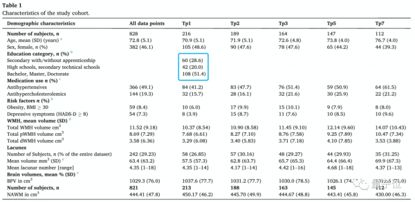 學歷越高，大腦退化越慢！這項歷時7年的研究出結果了