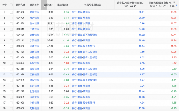 從提速降費後的運營商股價走勢看未來銀行股走勢