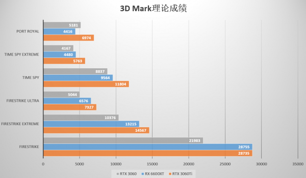RX 6600XT相當於NVIDA那邊的哪張卡？