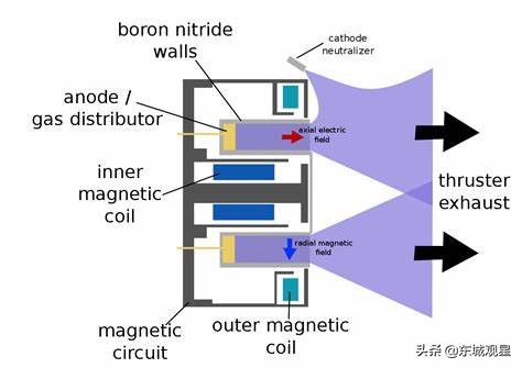 美國封鎖逼出了國產霍爾發動機，中國空間站憑實力領先國際空間站