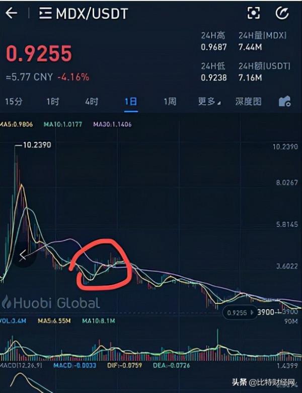 MDEX:從爆火到維權,有人暗箱操作,瘋狂吸血!!警惕 MDEX:從爆火到維權,有人暗箱操作,瘋狂吸血!!警惕