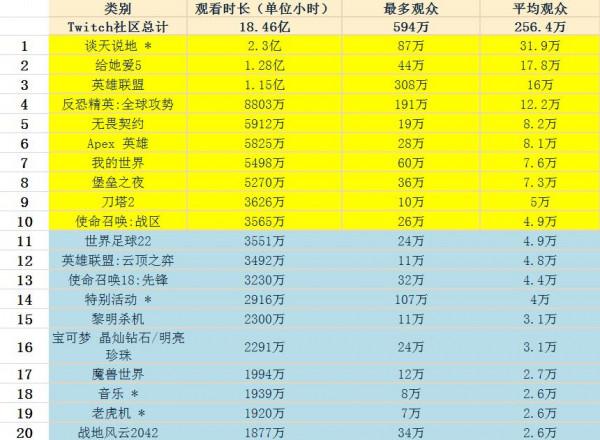 老鼠臺11月直播資料：英雄聯盟排名第3，前50僅一款中國遊戲