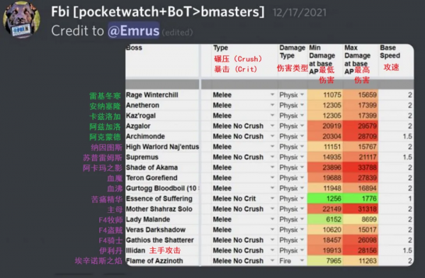 魔獸世界懷舊服T6本BOSS傷害一覽:主母一刀過3萬,伊利丹雙持4萬多