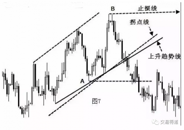 趨勢拐點線畫法及要領 趨勢拐點線畫法及要領