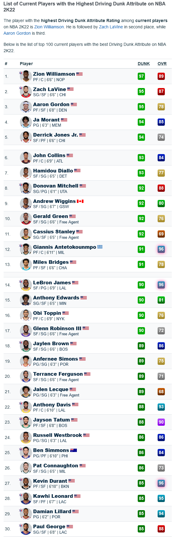 2K22扣籃能力值：威廉姆森第一，拉文戈登並列第二