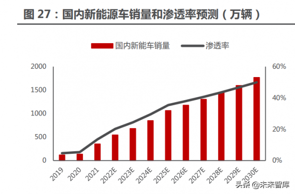 新能源汽車行業122頁深度研究:星辰大海方啟航,擁抱電動大時代 新能源汽車行業122頁深度研究:星辰大海方啟航,擁抱電動大時代