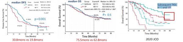 肺癌術後靶向輔助治療帶來驚豔DFS獲益,EGFR-TKI助力降低患者復發風險 肺癌術後靶向輔助治療帶來驚豔DFS獲益,EGFR-TKI助力降低患者復發風險
