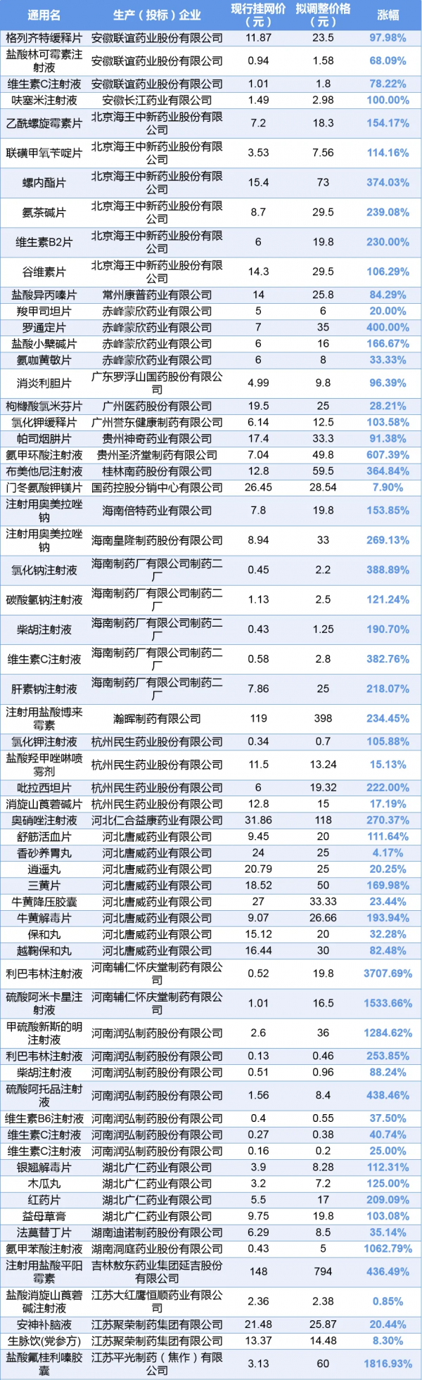 一批常用藥漲價：開塞露漲198%，板藍根漲69%