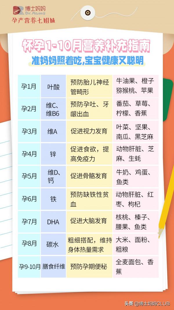 孕期飲食指南,多圖預警,孕媽收藏備用 孕期飲食指南,多圖預警,孕媽收藏備用