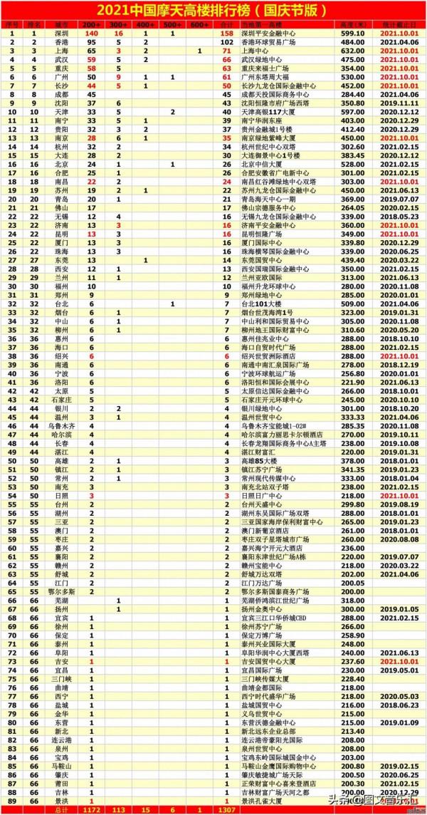 深圳200米以上摩天大樓160棟 世界第一 超過北上廣三座超大城市之和