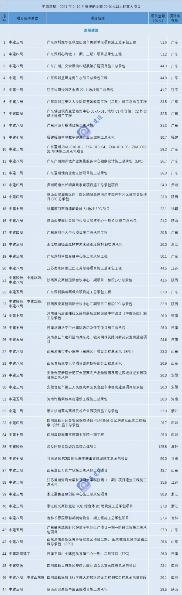 新籤合同額26604億!最強工程承包商再創佳績 新籤合同額26604億!最強工程承包商再創佳績