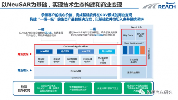 LK分享|軟體定義汽車研究:四層架構趨勢和產業全景 LK分享|軟體定義汽車研究:四層架構趨勢和產業全景