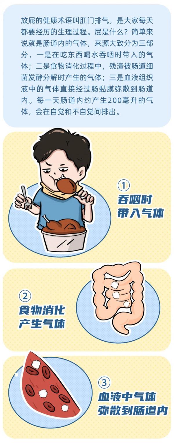 響屁不臭，臭屁不響？憋回去的屁去哪了？這些“屁事”應當瞭解一下