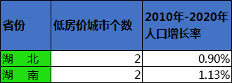 人口已經開始負增長的省份,房價是不是也會降低? 人口已經開始負增長的省份,房價是不是也會降低?